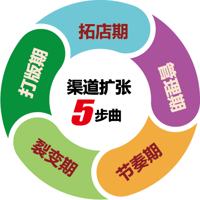 万店行动深耕计划